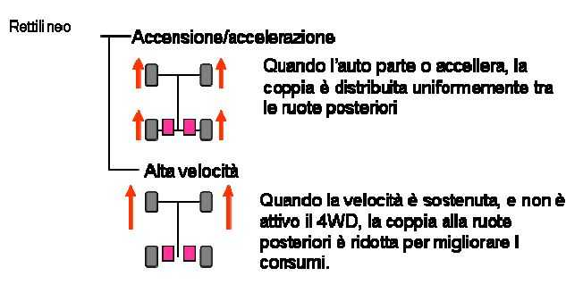 sistema Nissan Torque Vector in rettilineo torque vector