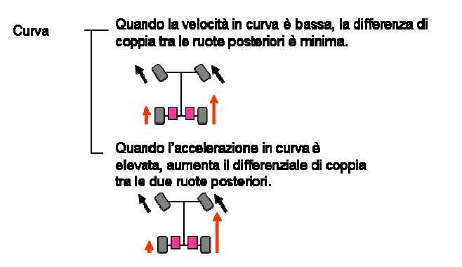 Sistema Torque Vector in curva nissan torque vector system